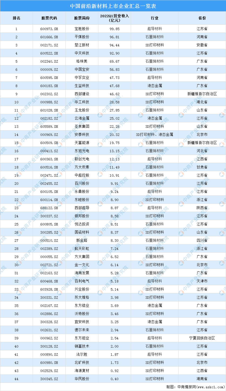 材料產(chǎn)業(yè)鏈重點企業(yè)分析