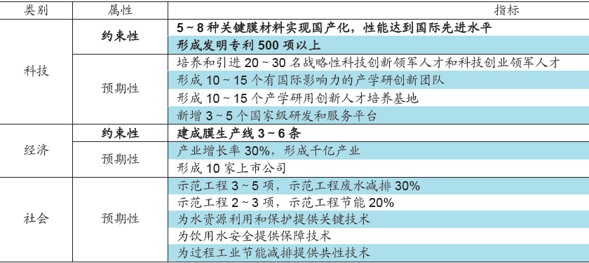 新材料：政策推動高性能膜材料應(yīng)用于環(huán)保行業(yè)(圖1)