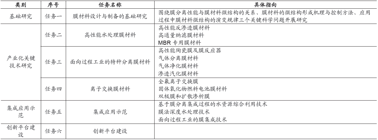 新材料：政策推動高性能膜材料應(yīng)用于環(huán)保行業(yè)(圖2)