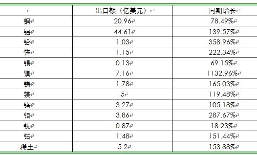 有色金屬:海外市場不斷擴大 市場競爭激烈化(圖3)