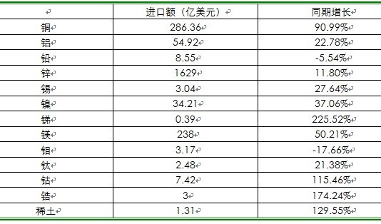 有色金屬:海外市場不斷擴大 市場競爭激烈化(圖2)