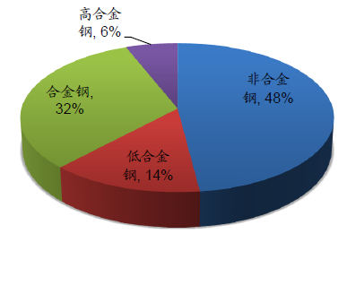 新材料：特種鋼行業(yè)將迎來機遇(圖1)