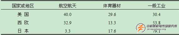 中國碳纖維產(chǎn)業(yè)調(diào)研報告(圖4)
