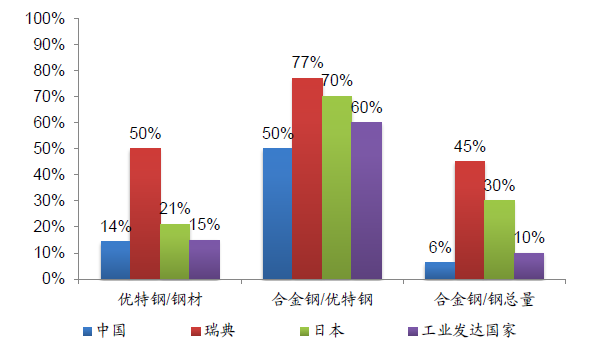 新材料：特種鋼行業(yè)將迎來機遇(圖2)