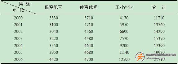 中國碳纖維產(chǎn)業(yè)調(diào)研報告(圖3)