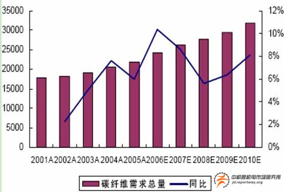 中國碳纖維產(chǎn)業(yè)調(diào)研報告(圖5)
