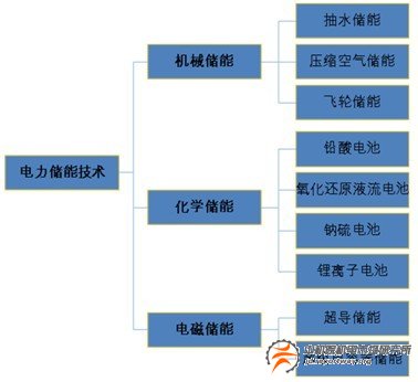 鋰離子電池：風(fēng)力、光伏電站配套儲(chǔ)能領(lǐng)域未來(lái)前景可期(圖1)