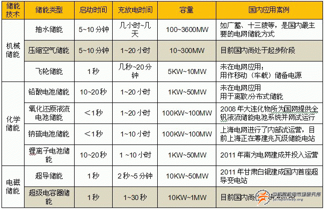 鋰離子電池：風(fēng)力、光伏電站配套儲(chǔ)能領(lǐng)域未來(lái)前景可期(圖2)