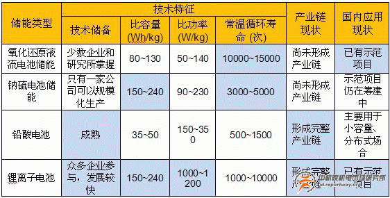 鋰離子電池：風(fēng)力、光伏電站配套儲(chǔ)能領(lǐng)域未來(lái)前景可期(圖3)
