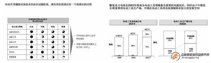 案例：鎳氫電池行業(yè)業(yè)務(wù)板塊發(fā)展戰(zhàn)略與重點(diǎn)(圖3)