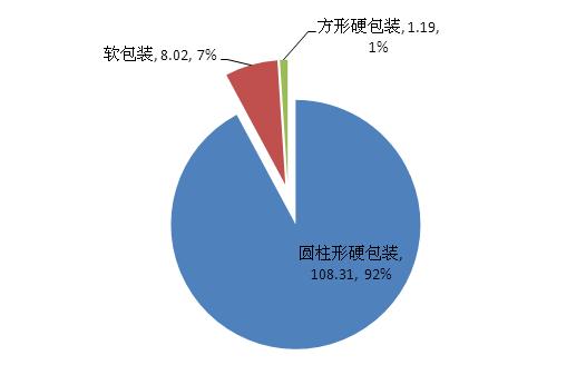 鋰電行業(yè):超級(jí)本鋰電軟包帶動(dòng)鋰電行業(yè)發(fā)展(圖6)
