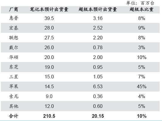 鋰電行業(yè):超級(jí)本鋰電軟包帶動(dòng)鋰電行業(yè)發(fā)展(圖3)