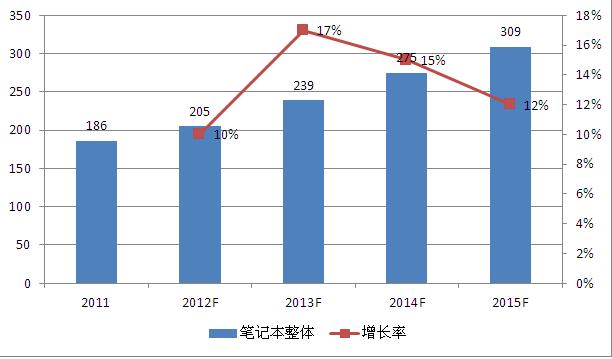 鋰電行業(yè):超級(jí)本鋰電軟包帶動(dòng)鋰電行業(yè)發(fā)展(圖2)