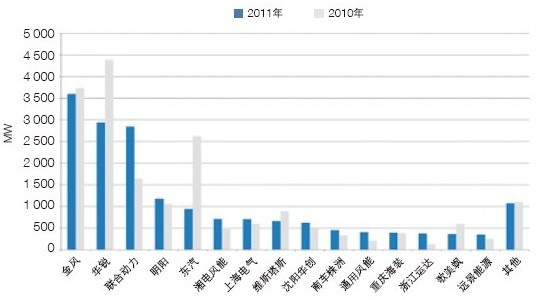 風(fēng)電行業(yè):設(shè)備制造商市場競爭力有所下降(圖3)