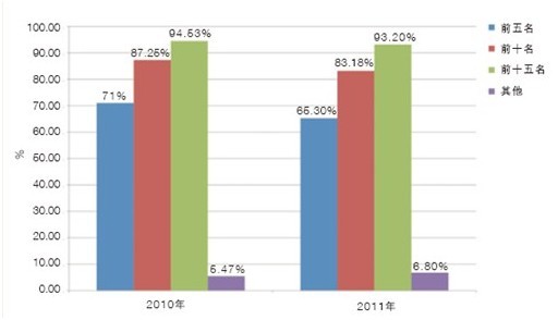風(fēng)電行業(yè):設(shè)備制造商市場競爭力有所下降(圖2)