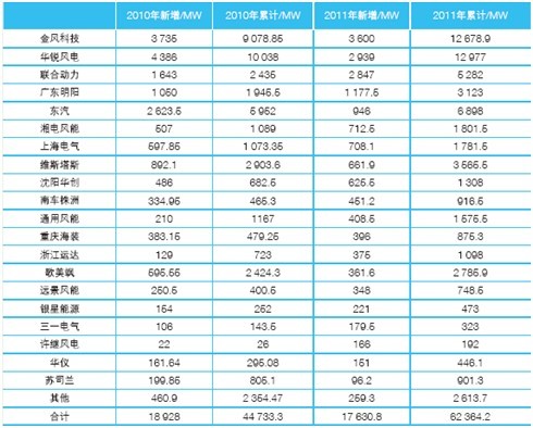 風(fēng)電行業(yè):設(shè)備制造商市場競爭力有所下降(圖1)