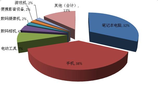 鋰電行業(yè):超級(jí)本鋰電軟包帶動(dòng)鋰電行業(yè)發(fā)展(圖5)