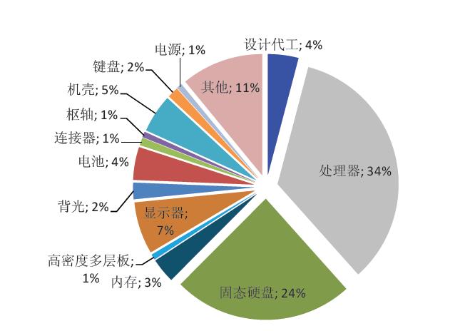 鋰電行業(yè):超級(jí)本鋰電軟包帶動(dòng)鋰電行業(yè)發(fā)展(圖4)
