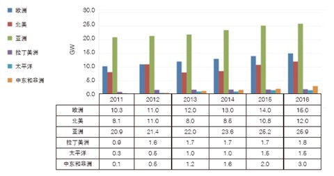 風電行業(yè):世界風電發(fā)展展望(圖2)