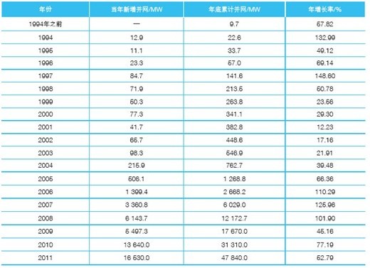 風(fēng)電行業(yè):中國風(fēng)電市場(chǎng)正開始步入穩(wěn)健發(fā)展期(圖2)