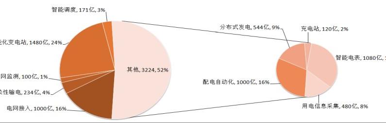 智能電網(wǎng)：將帶來(lái)千億元設(shè)備需求(圖6)