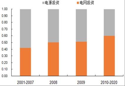 智能電網(wǎng)：將帶來(lái)千億元設(shè)備需求(圖4)