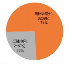 智能電網(wǎng)：將帶來(lái)千億元設(shè)備需求(圖3)