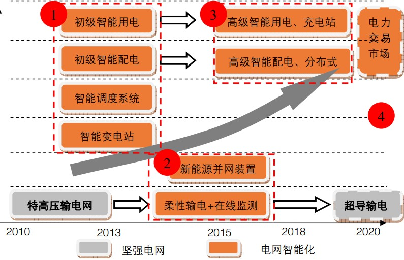 智能電網(wǎng)：將帶來(lái)千億元設(shè)備需求(圖2)