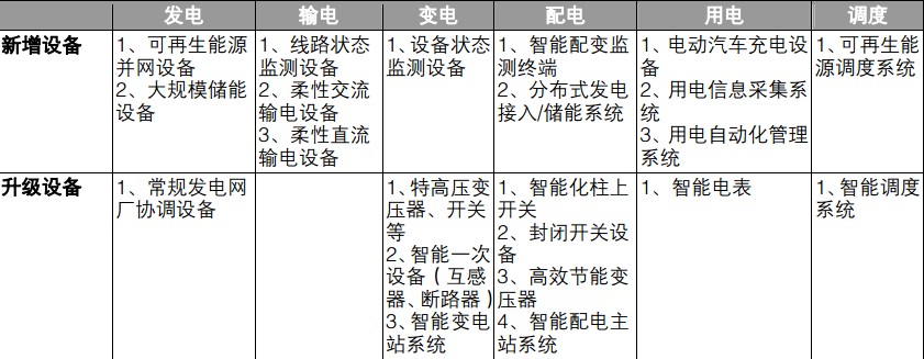 智能電網(wǎng)：將帶來(lái)千億元設(shè)備需求(圖5)