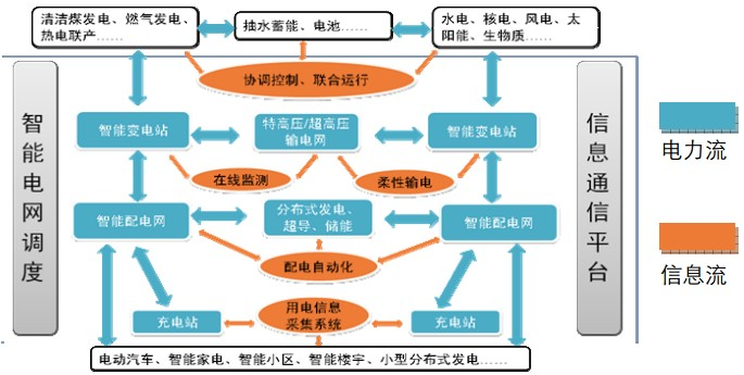 智能電網(wǎng)：將帶來(lái)千億元設(shè)備需求(圖1)
