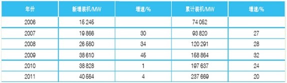 風(fēng)電行業(yè):發(fā)展勢頭良好 已進(jìn)入平穩(wěn)期(圖1)