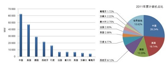 風(fēng)電行業(yè):發(fā)展勢頭良好 已進(jìn)入平穩(wěn)期(圖4)