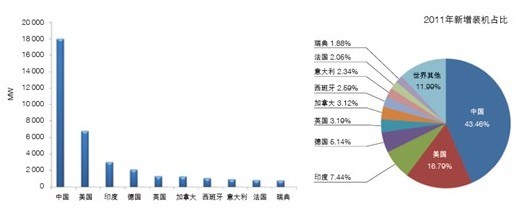 風(fēng)電行業(yè):發(fā)展勢頭良好 已進(jìn)入平穩(wěn)期(圖3)