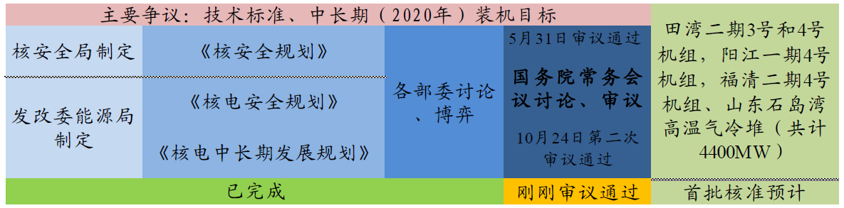 核電行業(yè)：核電兩項規(guī)劃獲批，核電之門將重啟(圖1)