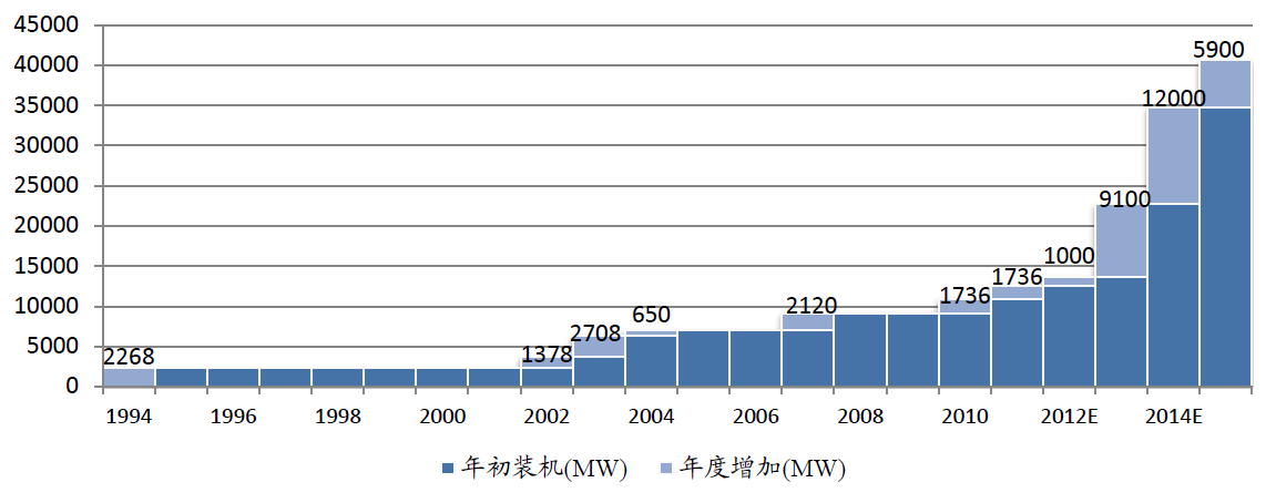 核電行業(yè)：核電兩項規(guī)劃獲批，核電之門將重啟(圖2)