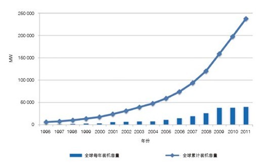 風(fēng)電行業(yè):發(fā)展勢頭良好 已進(jìn)入平穩(wěn)期(圖2)