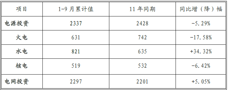 電力新能源行業(yè)：國(guó)家電網(wǎng)和核電站建設(shè)成行業(yè)重點(diǎn)(圖1)