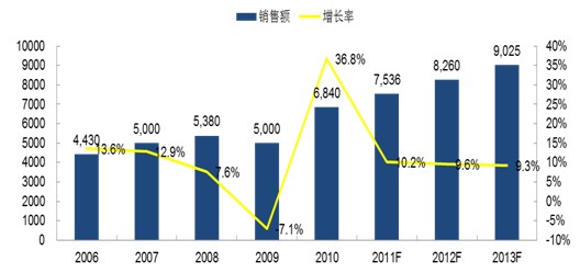 PLC：PA市場(chǎng)PLC預(yù)計(jì)2013年市場(chǎng)規(guī)模將達(dá)到9000萬(wàn)元(圖2)