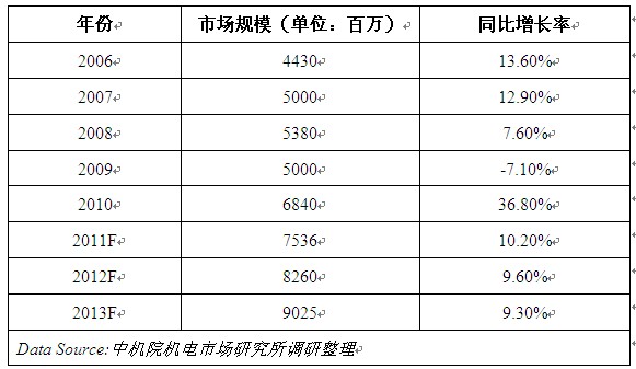 PLC：PA市場(chǎng)PLC預(yù)計(jì)2013年市場(chǎng)規(guī)模將達(dá)到9000萬(wàn)元(圖1)
