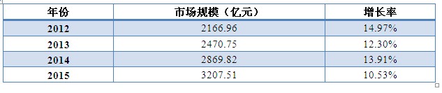 液體泵：市場(chǎng)規(guī)模及需求分析(圖7)