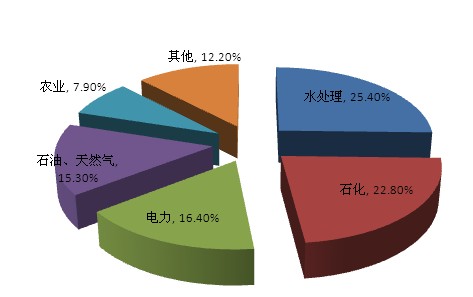 液體泵：市場(chǎng)規(guī)模及需求分析(圖6)