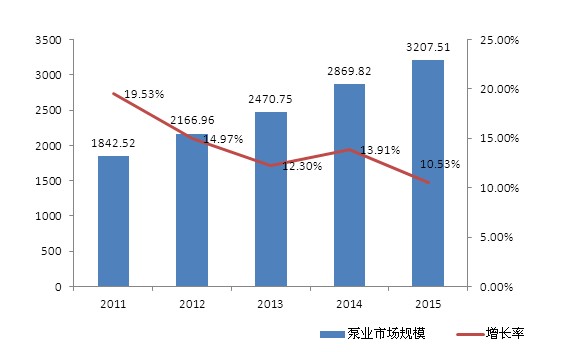 液體泵：市場(chǎng)規(guī)模及需求分析(圖8)