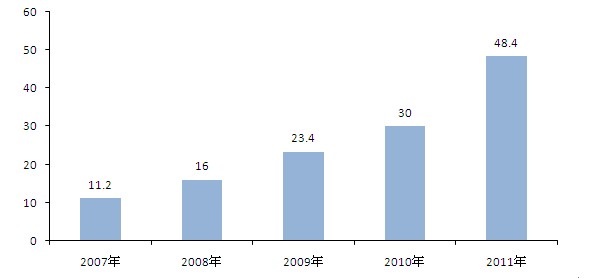 柔性制造：行業(yè)處于高速增長期(圖1)