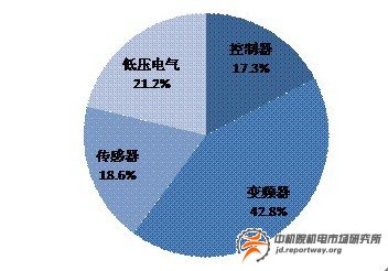 電梯行業(yè)自動(dòng)化產(chǎn)品：繼電器與接觸器增長(zhǎng)將放緩(圖2)