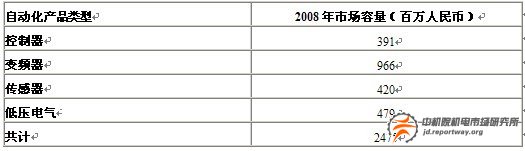 電梯行業(yè)自動(dòng)化產(chǎn)品：繼電器與接觸器增長(zhǎng)將放緩(圖1)