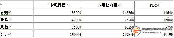 電梯行業(yè)自動(dòng)化產(chǎn)品：繼電器與接觸器增長(zhǎng)將放緩(圖3)