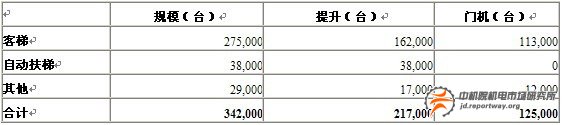 電梯行業(yè)自動(dòng)化產(chǎn)品：繼電器與接觸器增長(zhǎng)將放緩(圖5)