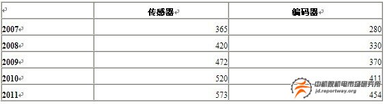 電梯行業(yè)自動(dòng)化產(chǎn)品：繼電器與接觸器增長(zhǎng)將放緩(圖7)