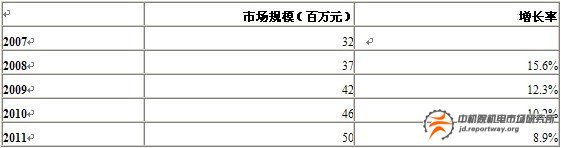 電梯行業(yè)自動(dòng)化產(chǎn)品：繼電器與接觸器增長(zhǎng)將放緩(圖8)