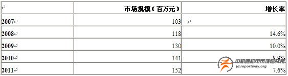 電梯行業(yè)自動(dòng)化產(chǎn)品：繼電器與接觸器增長(zhǎng)將放緩(圖9)